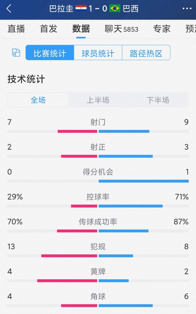 巴西0-1巴拉圭全场数据：射门9-7，射正3-2，控球率七三开